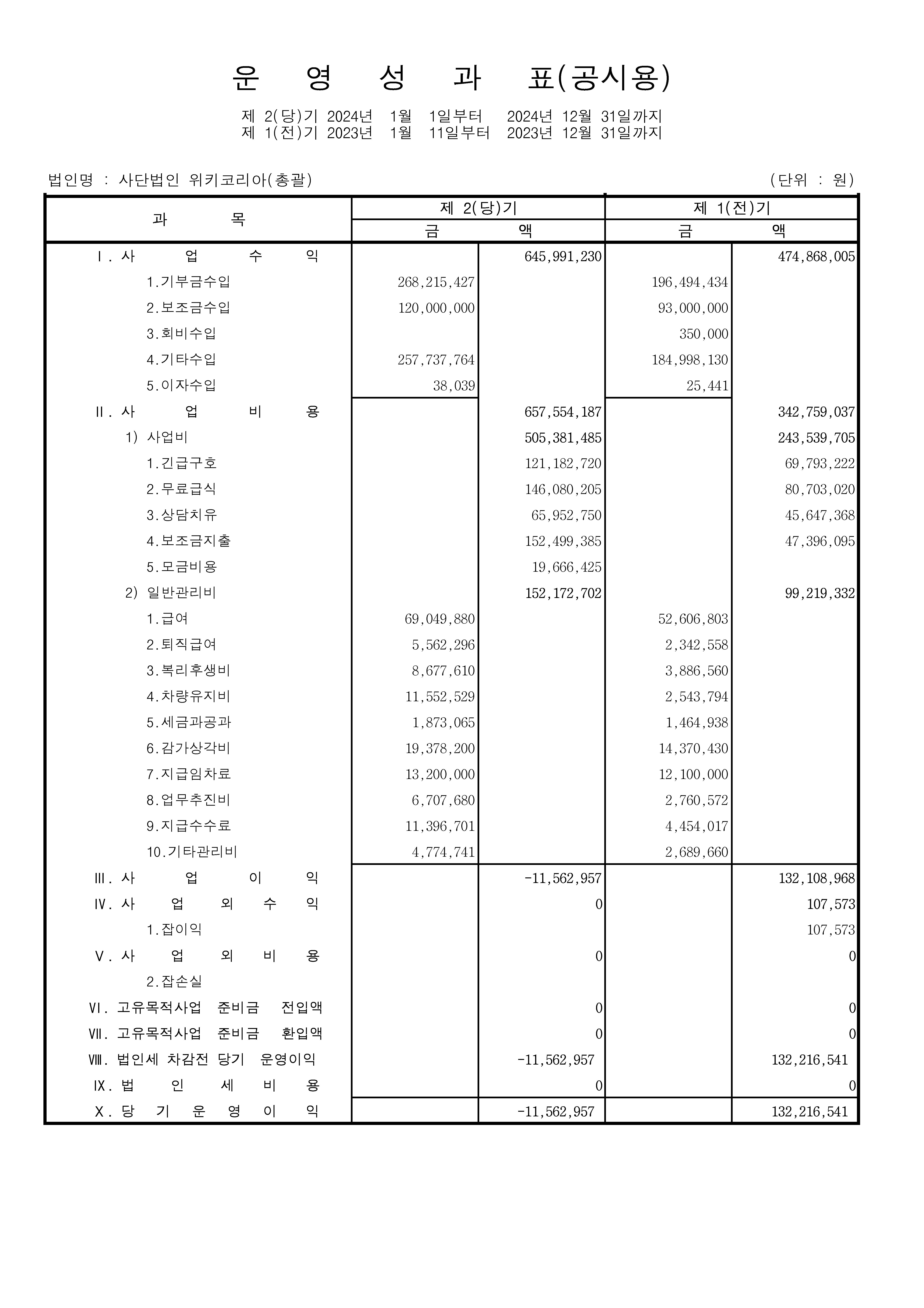 1-1.(총회 홈페이지 공시)(최종)(2024)(공시 및 공익법인 보고용 )20250305 운영성과표(위키코리아).jpg